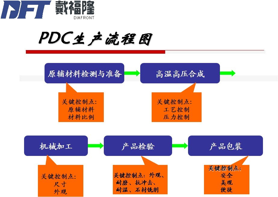 PDC产品流程图
